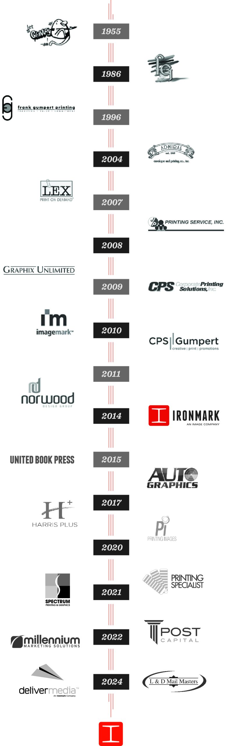 A timeline of Ironmark's history.