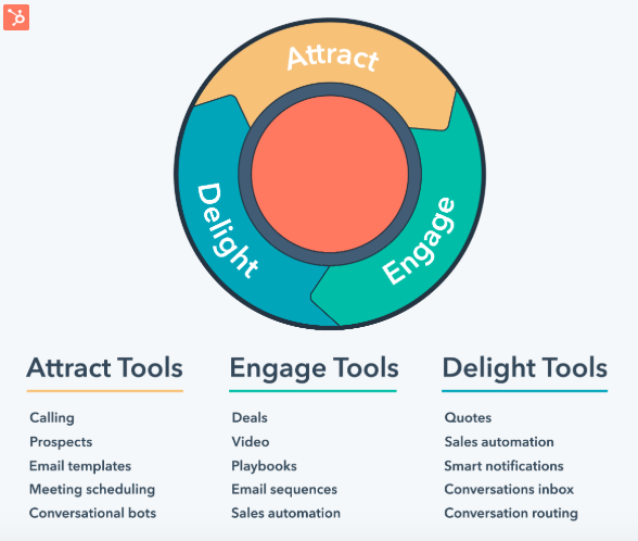 Inbound Marketing Methodology three stages