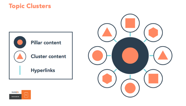 Topic Clusters Diagram | Ironmark