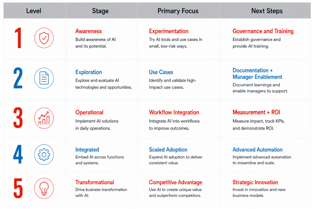 AI Readiness Assessment Framework